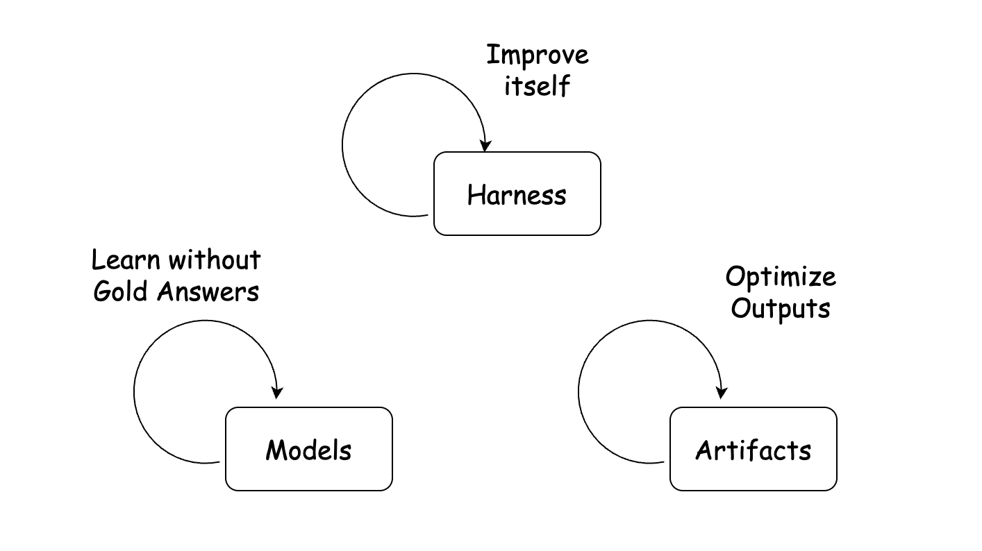 Model learning without gold answers