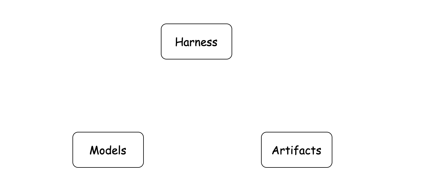 Models, harness, and artifacts