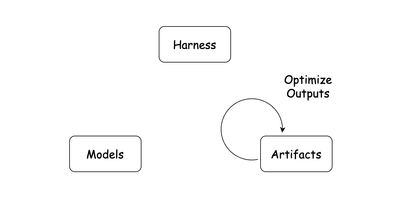 Artifacts iterative optimization