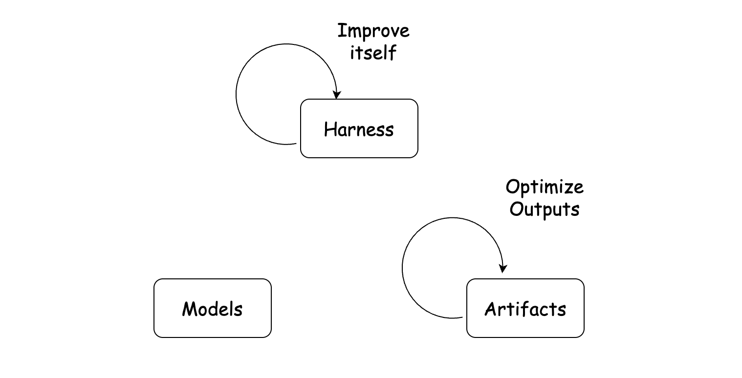 Agent harness self-improvement