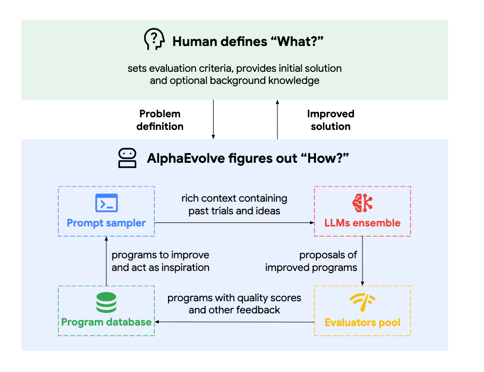 AlphaEvolve pipeline
